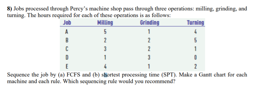 8) Jobs processed through Percy's machine shop