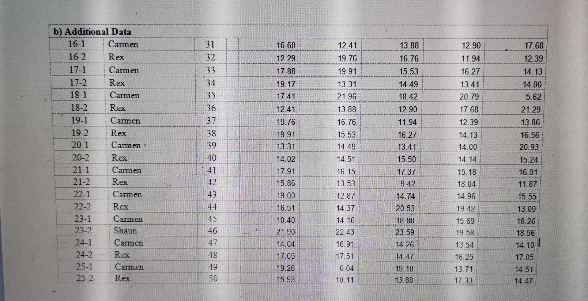 Assignment 1. Interpret the data available in the