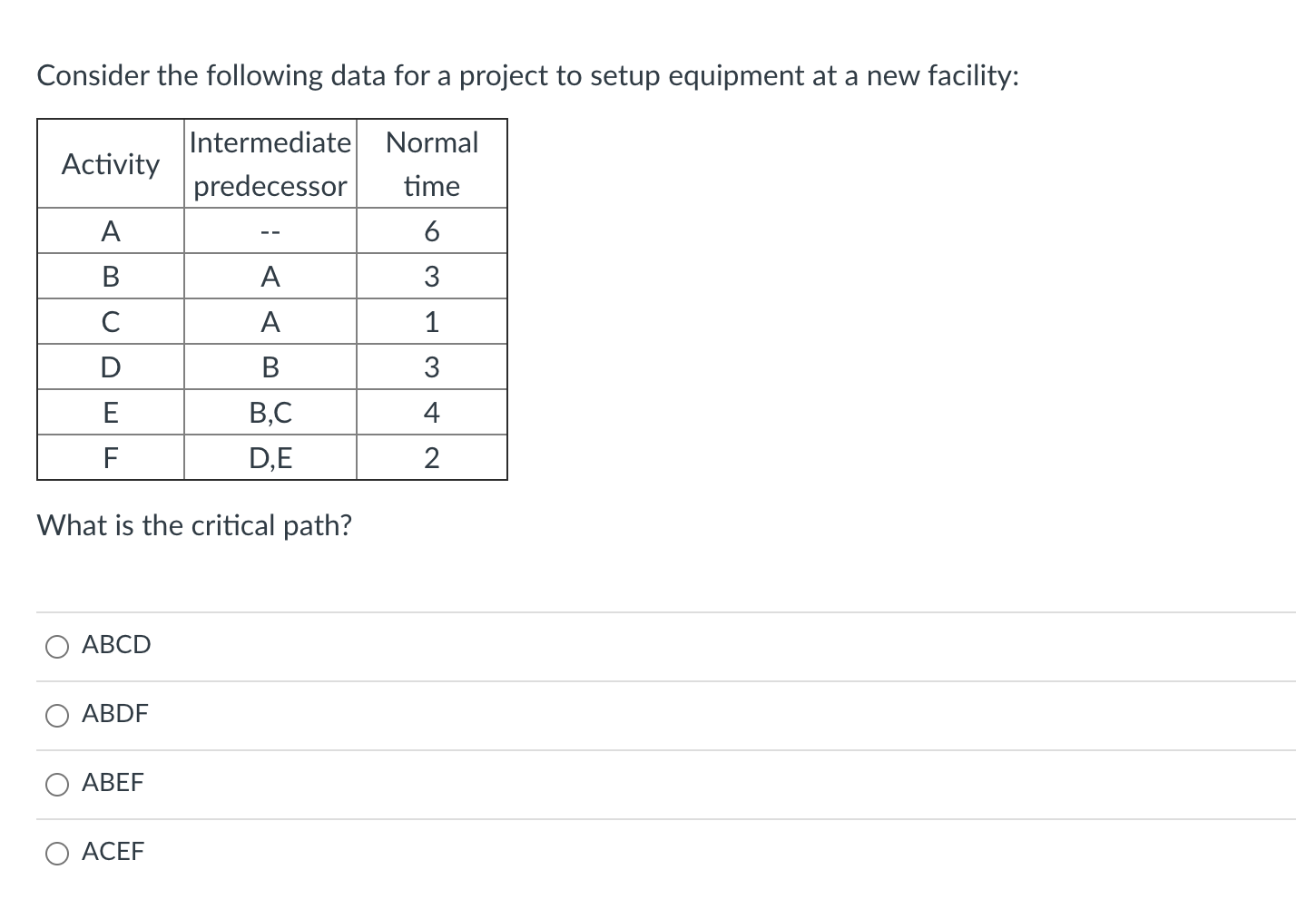 Consider the following data for a project to