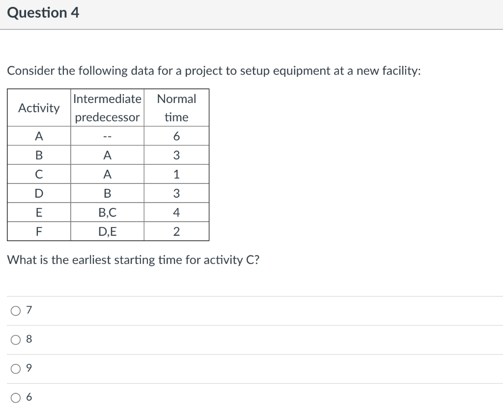 Consider the following data for a project to