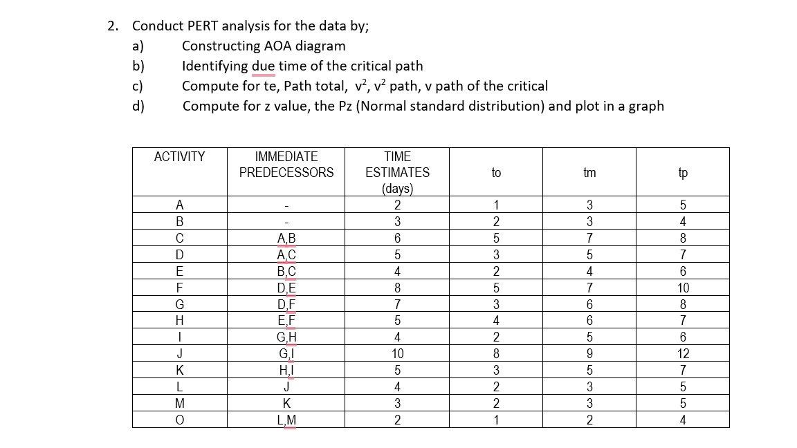 2. Conduct PERT analysis for the data by; a)