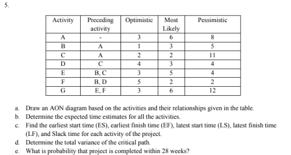 5. Activity Preceding activity Optimistic