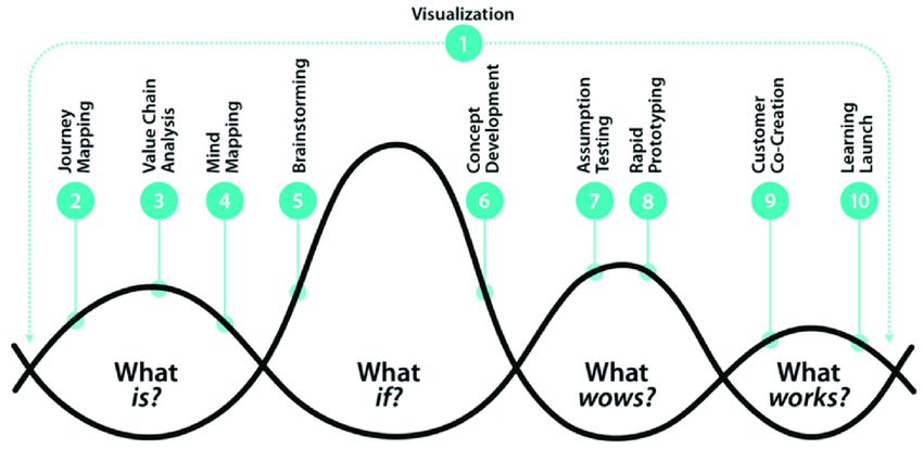 Think of a current problem that you / or someone