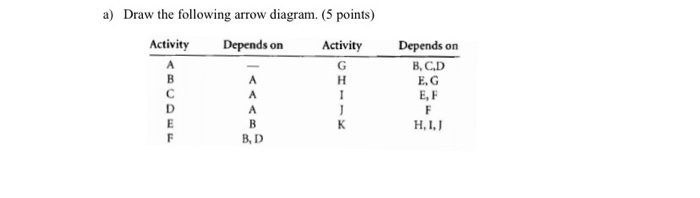 a) Draw the following arrow diagram. (5 points)