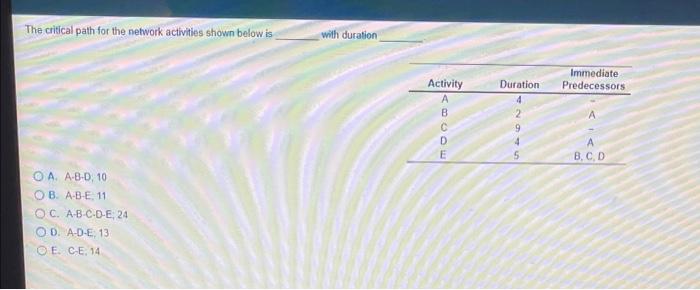 Needed ASAP The critical path for the network
