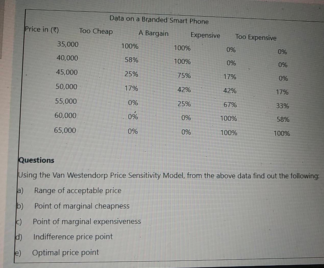 Data on a Branded Smart Phone Price in ) Too