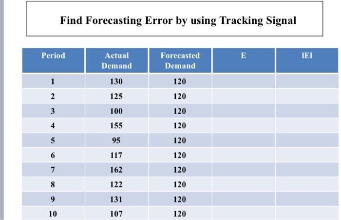 Find Forecasting Error by using Tracking Signal