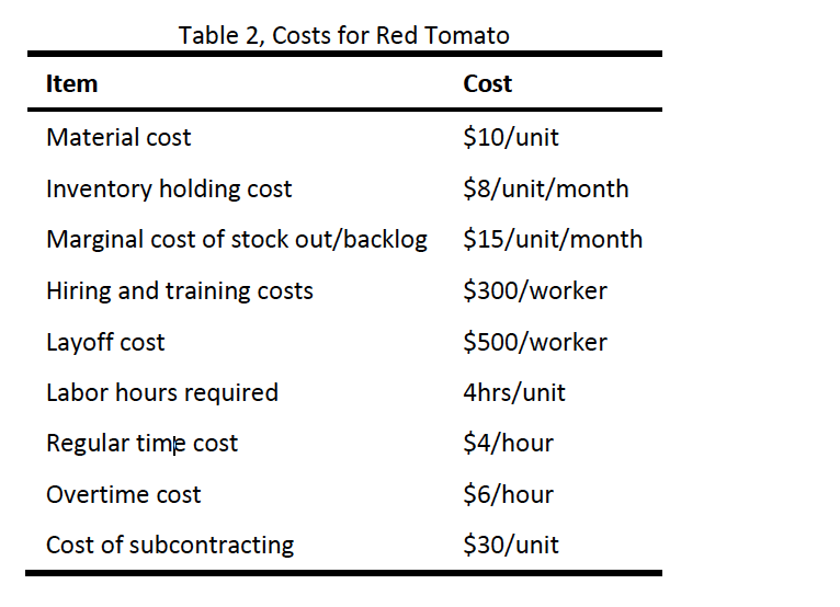Please answer in handwritten format Red Tomato