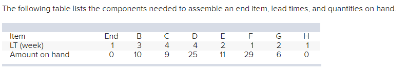 The following table lists the components needed