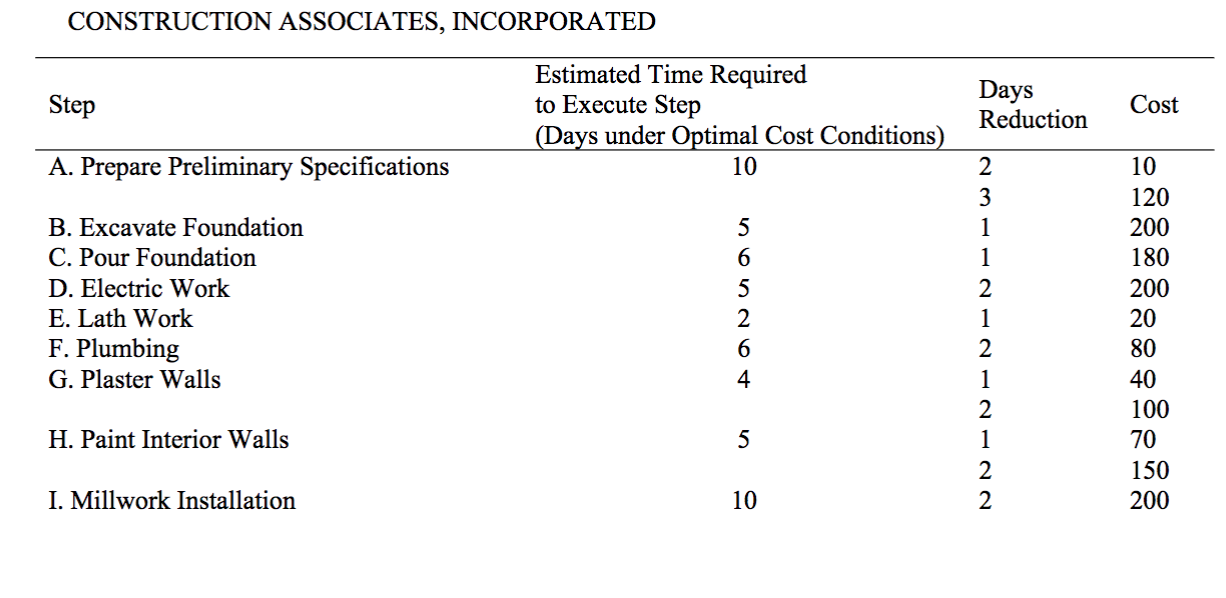 CONSTRUCTION ASSOCIATES, INCORPORATED Step