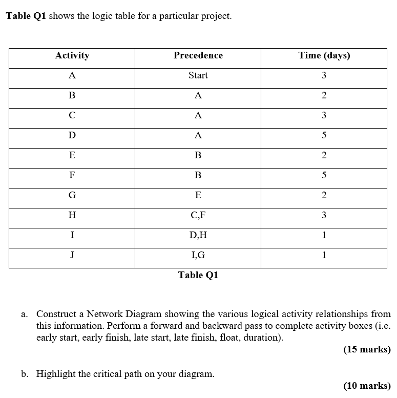 Table Q1 shows the logic table for a particular