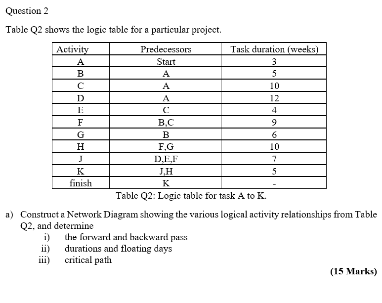 Question 2 Table Q2 shows the logic table for a