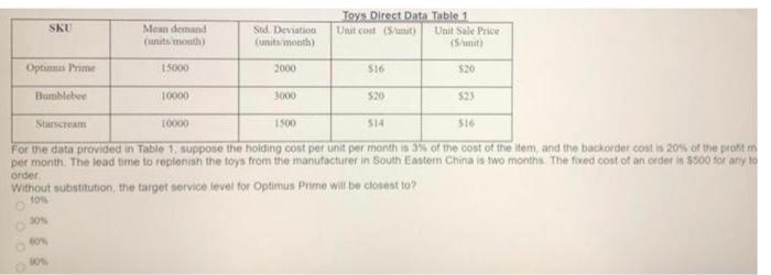 39 SKU Mean demand Sid Deviation Toys Direct Data