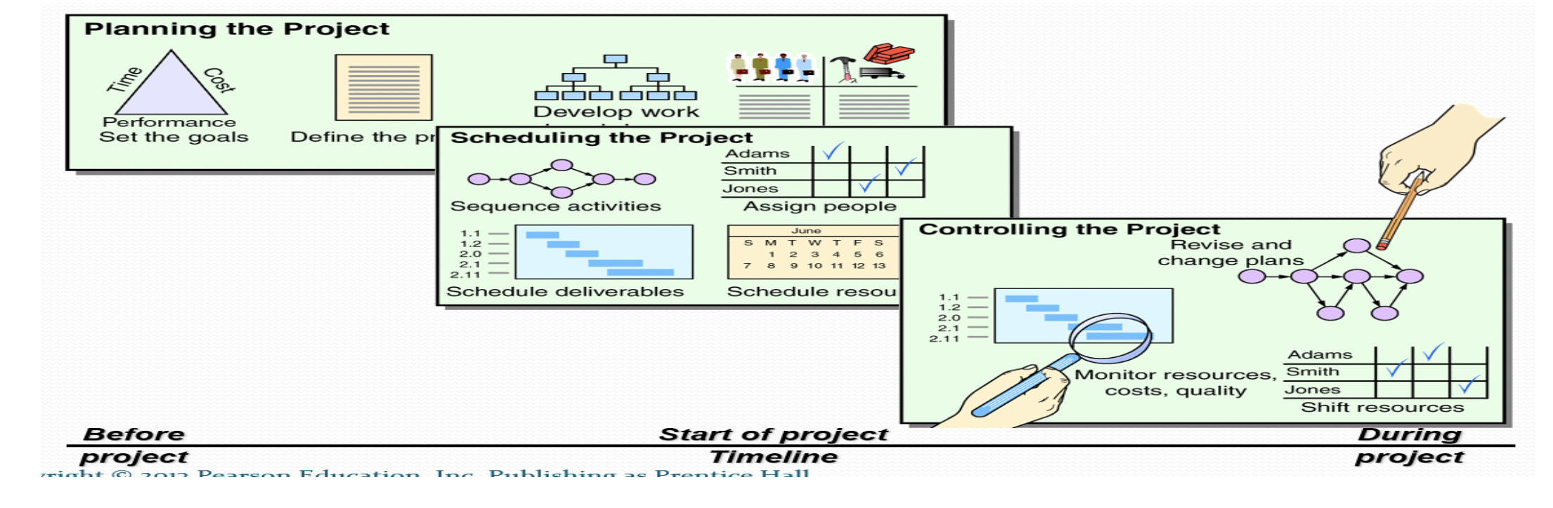 explain the importance of planning, scheduling