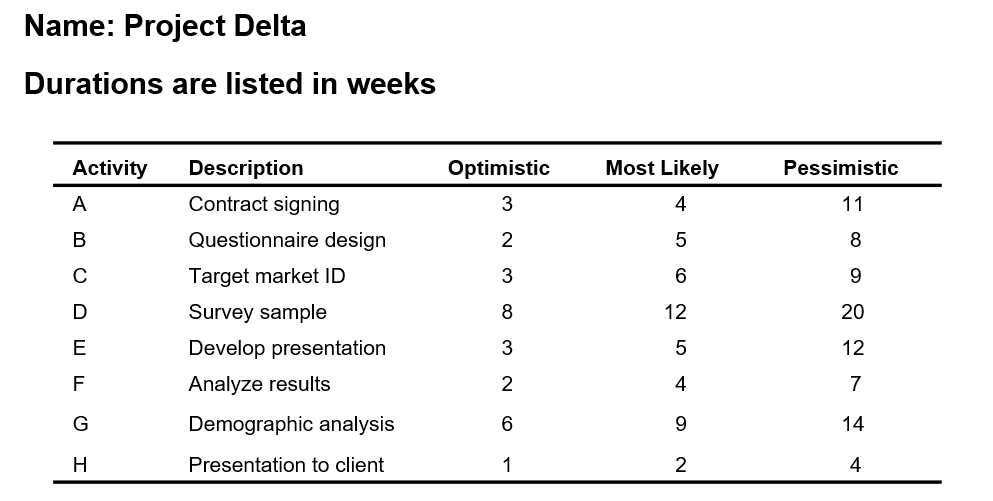 Using the PERT method, estimate the duration of