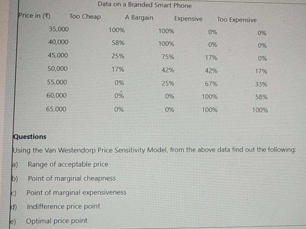 Data on a Branded Smart Phone Price in ) Too