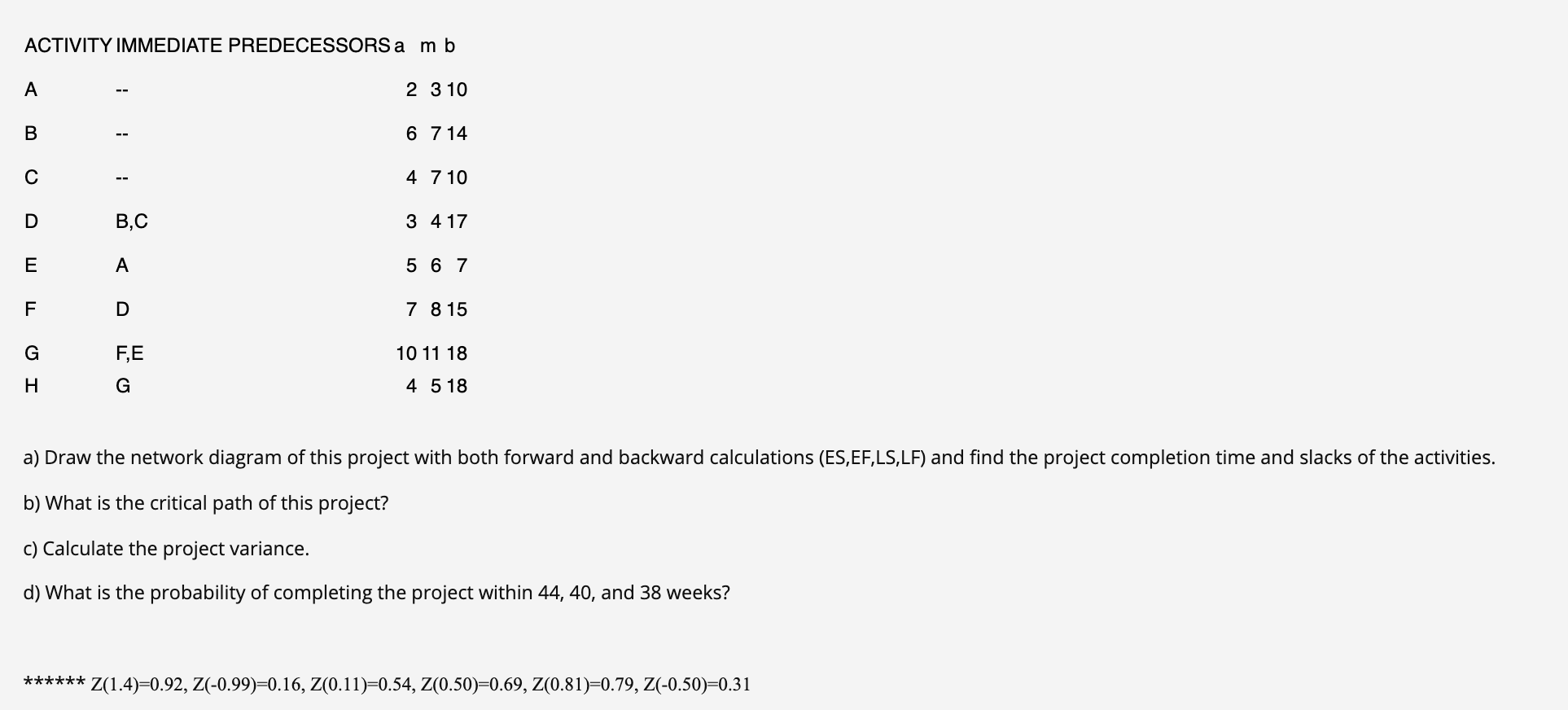 ACTIVITY IMMEDIATE PREDECESSORS a mb A 2 3 10 B 6