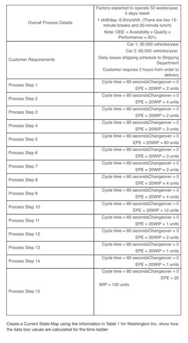 Create a Current State Map using the information