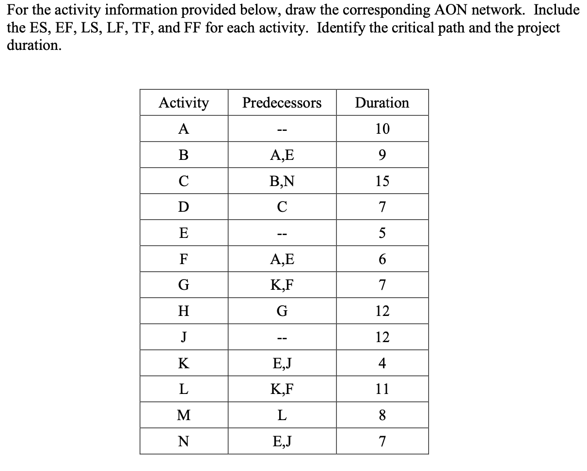 For the activity information provided below, draw