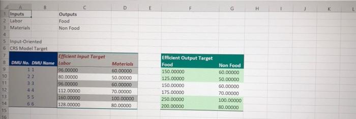 D E 1. Inputs Outputs 2 Labor Food 3 Materials