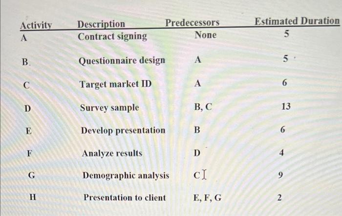 Activity A B. C D E F G H Predecessors None A A