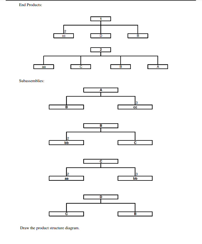 End Products: CC B 2 aa C B A Subassemblies: 3 B