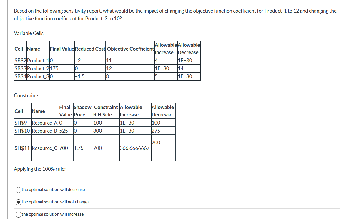 Based on the following sensitivity report, what