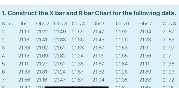 1. Construct the X bar and R bar Chart for the