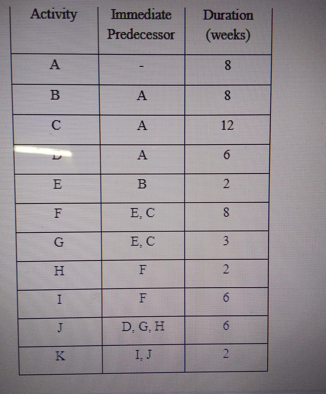 1- Draw a net network diagram 2- identify