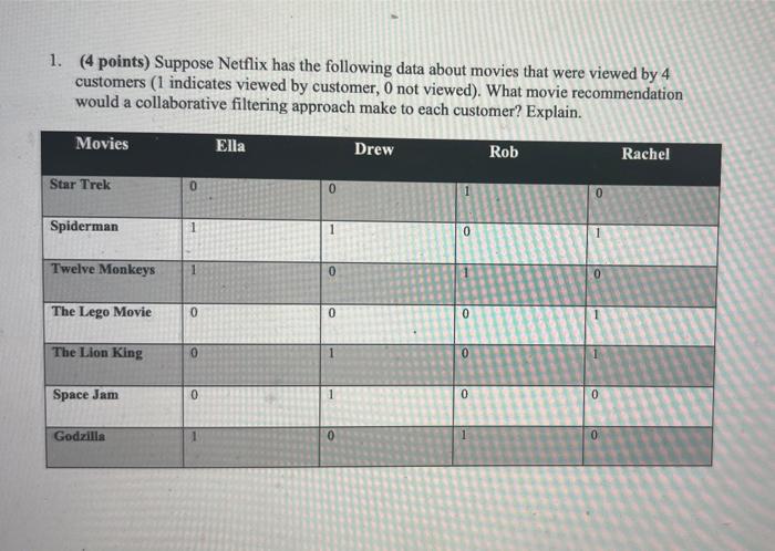 1. (4 points) Suppose Netflix has the following