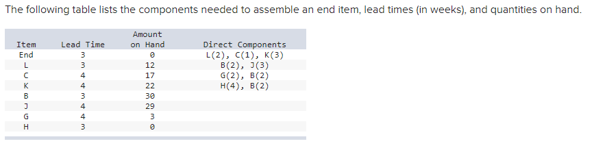 The following table lists the components needed