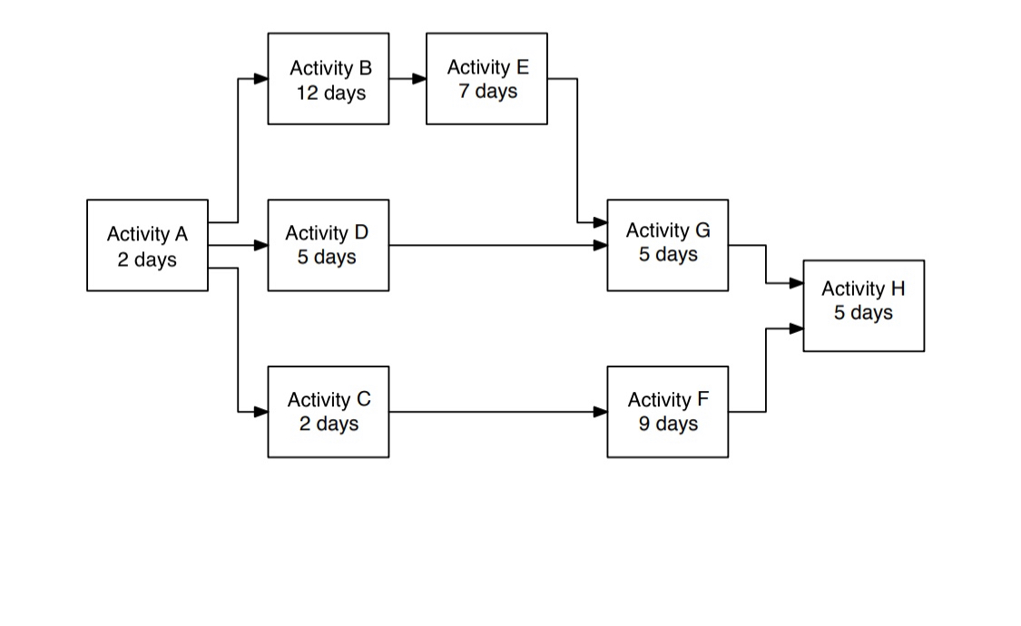 PROJECT 1 Create a Precedence Diagramming Method