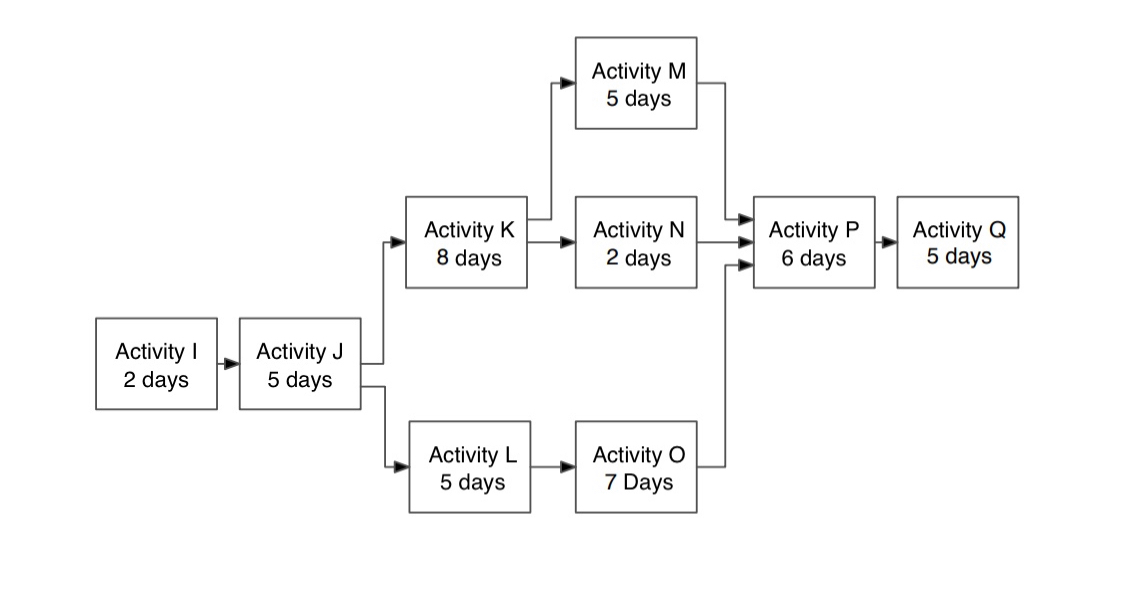 PROJECT 1 Create a Precedence Diagramming Method