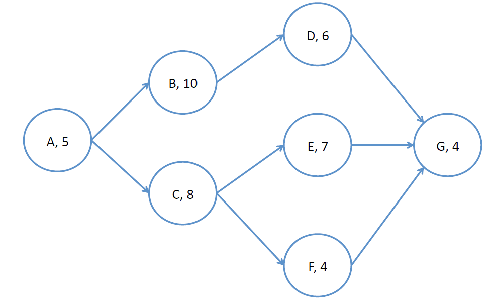 Consider the following network diagram for