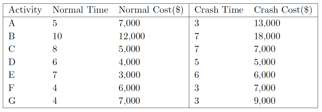 Consider the following network diagram for