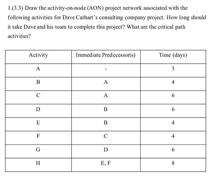 1.(3.3) Draw the activity-on-node (AON) project
