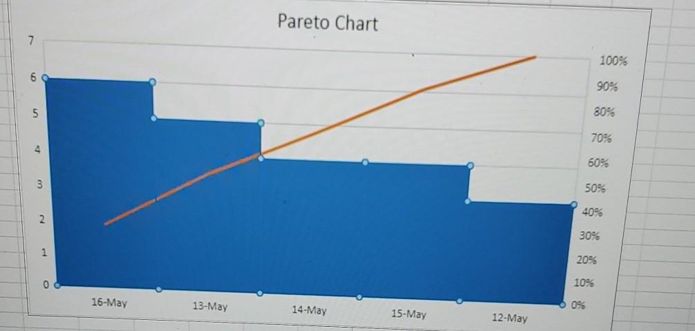 problem statement Pareto Chart 7 100% 6 90% 5 80%