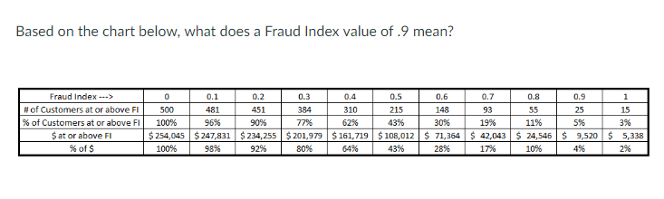 Based on the chart below, what does a Fraud Index