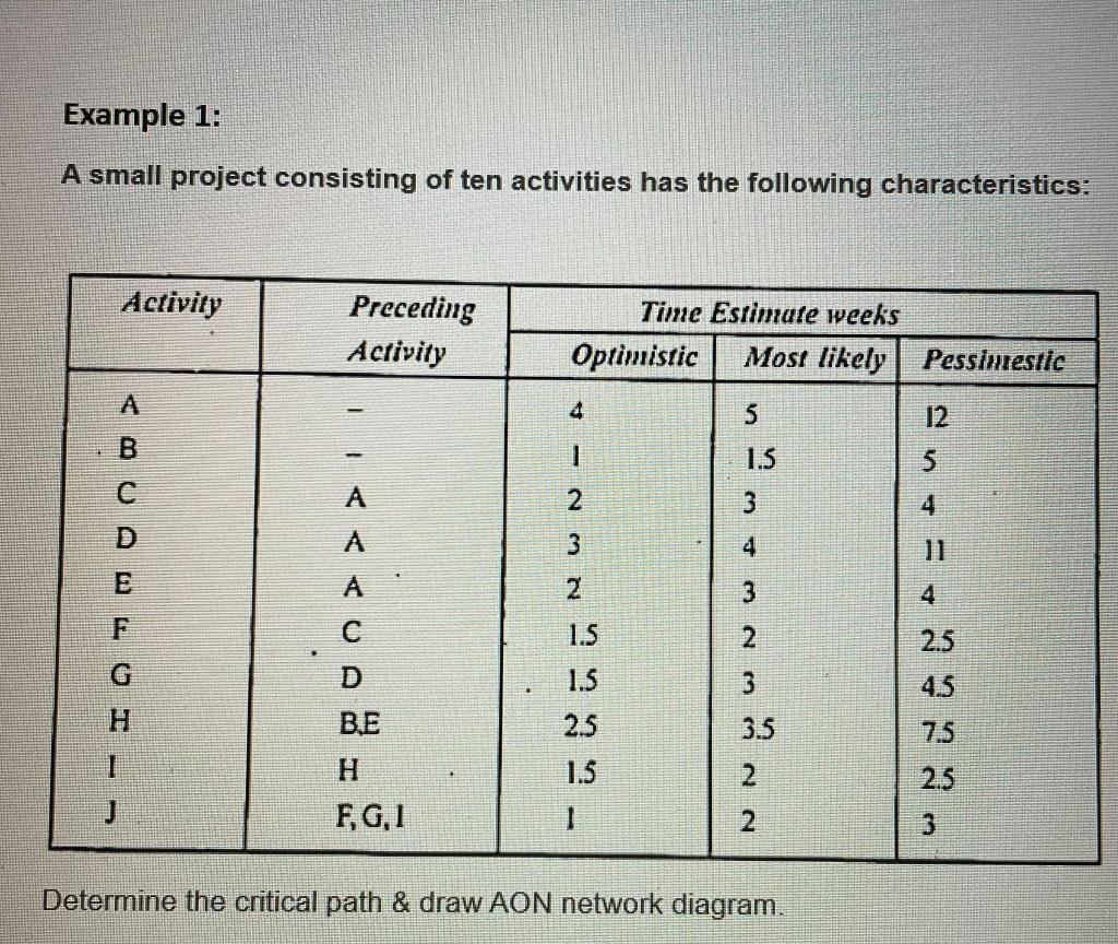 Example 1: A small project consisting of ten