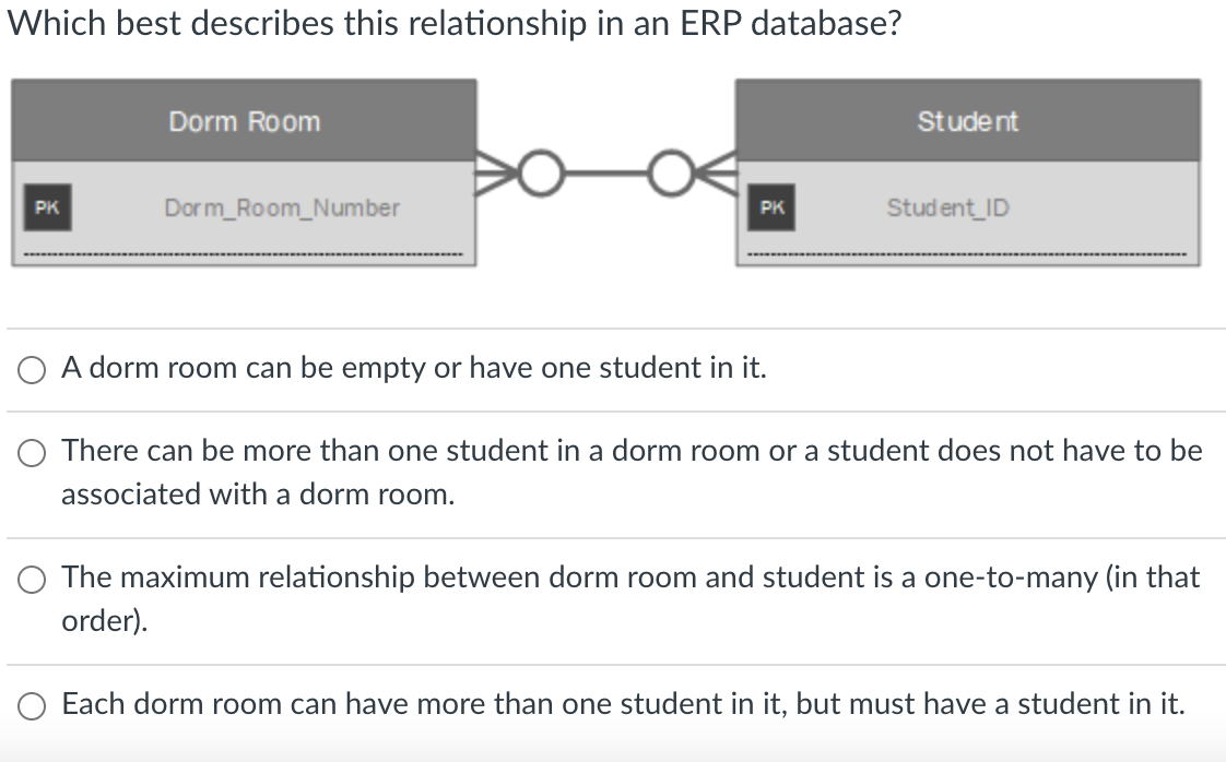 Which best describes this relationship in an ERP