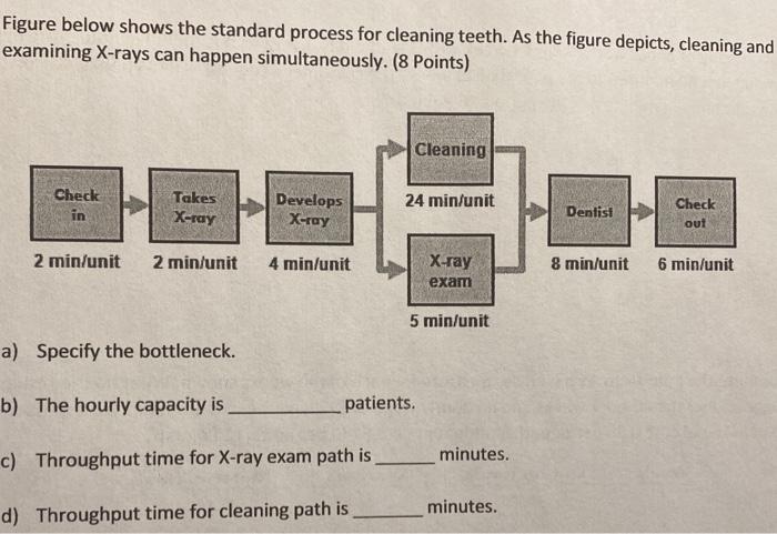 Figure below shows the standard process for