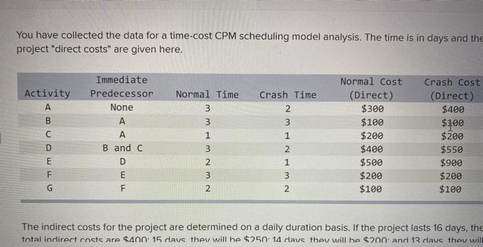 You have collected the data for a time-cost CPM
