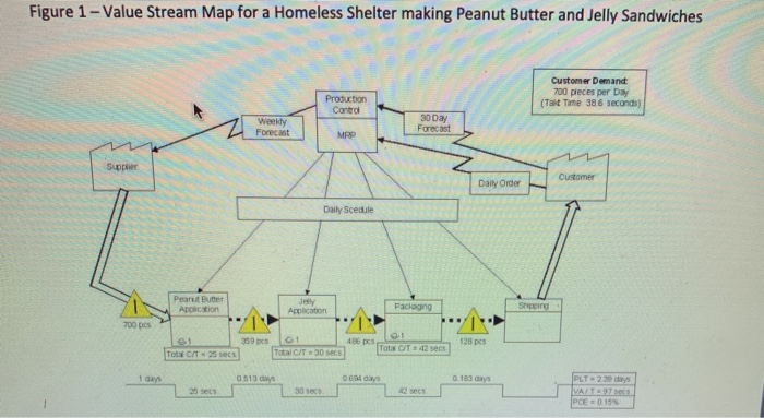 Consider the value stream map in figure 1. Note