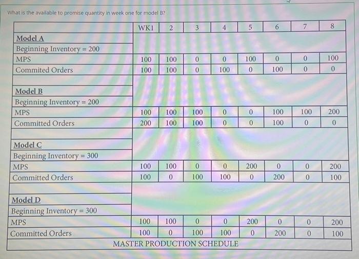 What is the available to promise quantity in week