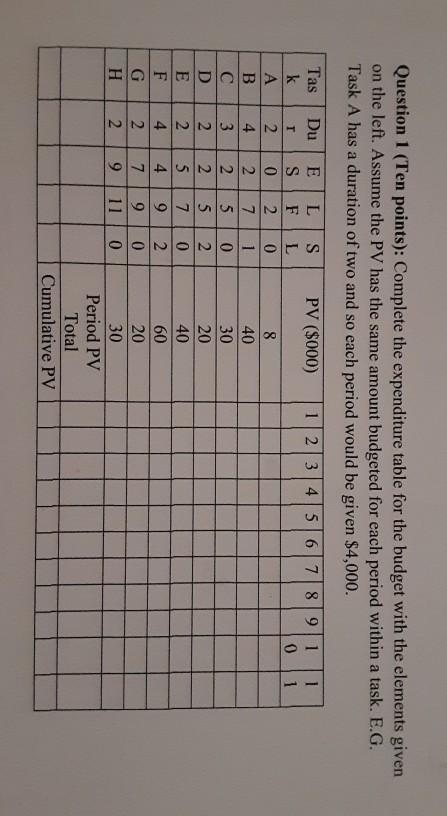 Question 1 (Ten points): Complete the expenditure