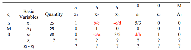 The following is a simplex table for a linear