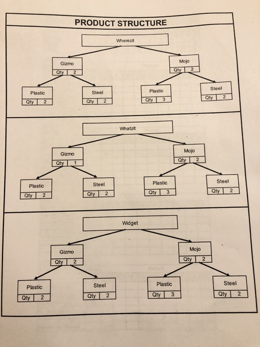 Using these two pictures complete the MRP grid in