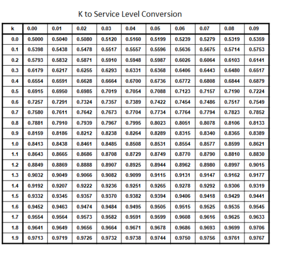 Given the service level you found in the previous