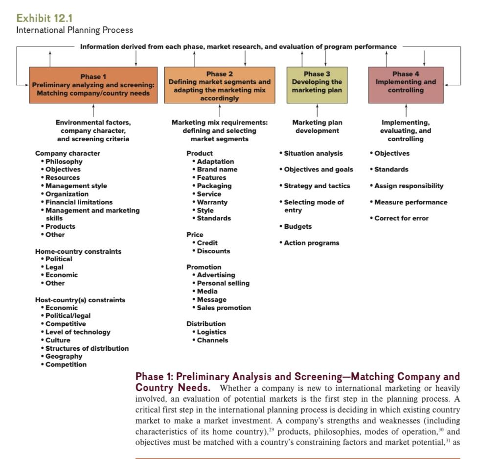 In phases 1 and 2 of the international marketing