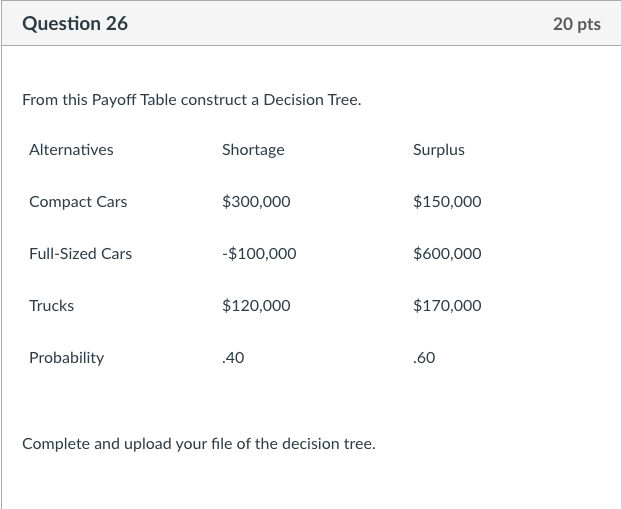 Make a decision tree using the information